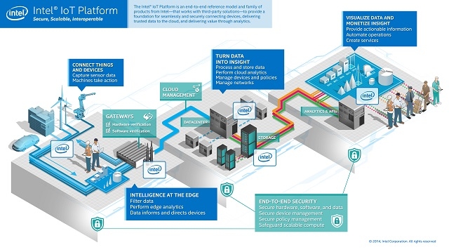 Photo of Intel представила собственную IoT-платформу»