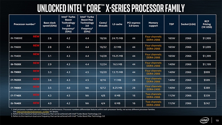 Photo of Core i9-7980XE: релиз и экстремальный разгон старшего процессора Intel»