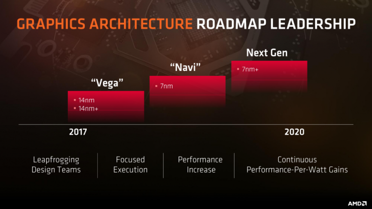 Photo of История архитектуры AMD GCN завершится в 2019–2020 годах вместе с GPU Navi»