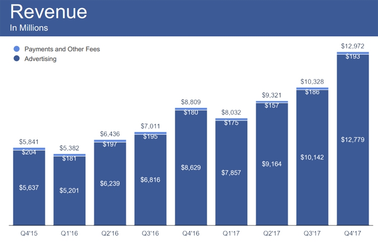 Photo of Суточное количество активных пользователей Facebook достигло 1,4 млрд»