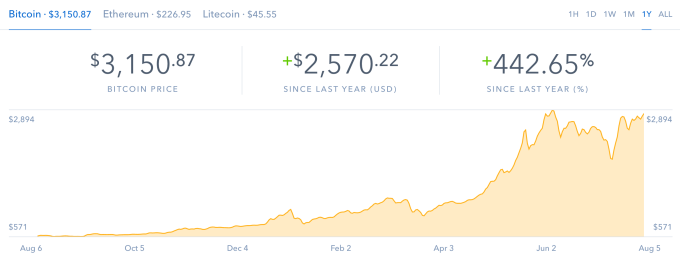Photo of Стоимость биткоина превысила отметку в $3200, а Bitcoin Cash упал на 30 %»
