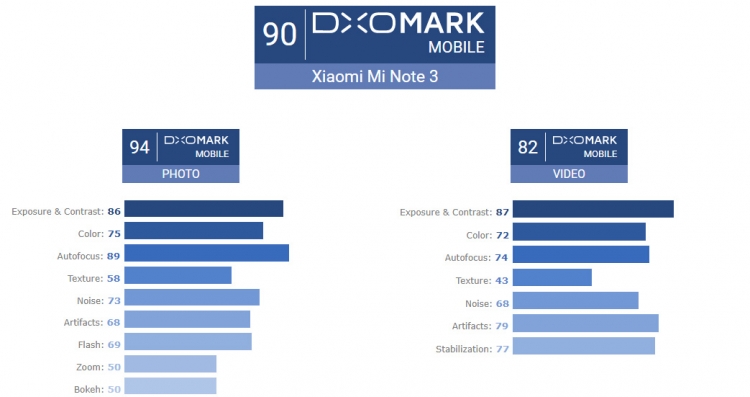 Photo of DxOMark: Xiaomi Mi Note 3 фотографирует лучше iPhone 8″