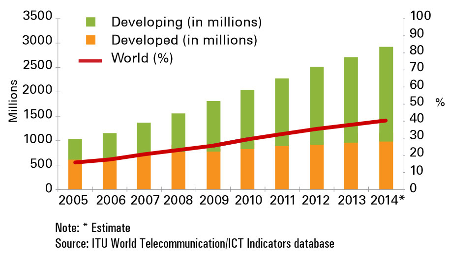 Photo of В начале 2015 года Интернет посетит трёхмиллиардный по счёту пользователь