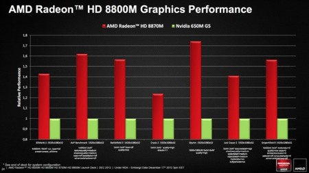 Photo of #CES | AMD представила мобильную серию графики Radeon HD 8000